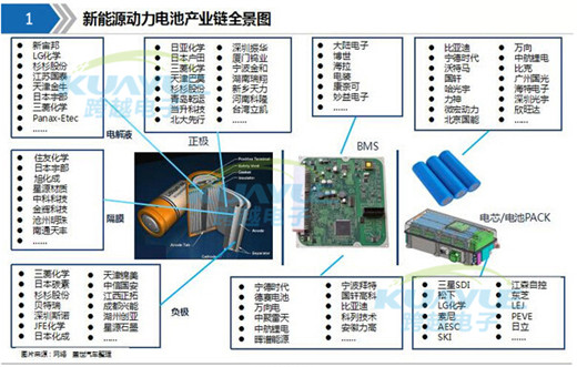 新能源動力電池產(chǎn)業(yè)鏈