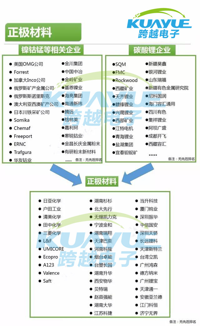 鋰電池產(chǎn)業(yè)鏈